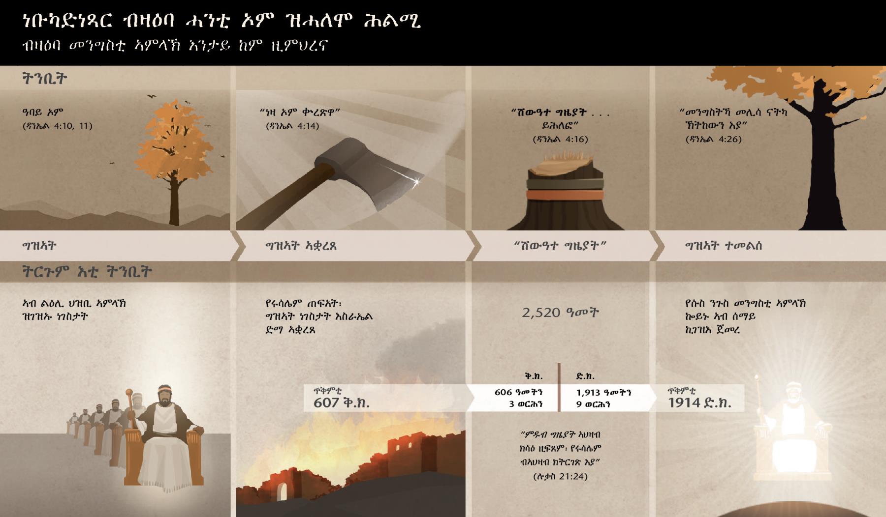 ነቡካድነጻር ምስ ዝረኣዮ ሕልሚ ዚተሓሓዝ ዕለታትን ፍጻመታትን ዜርኢ ሰሌዳ