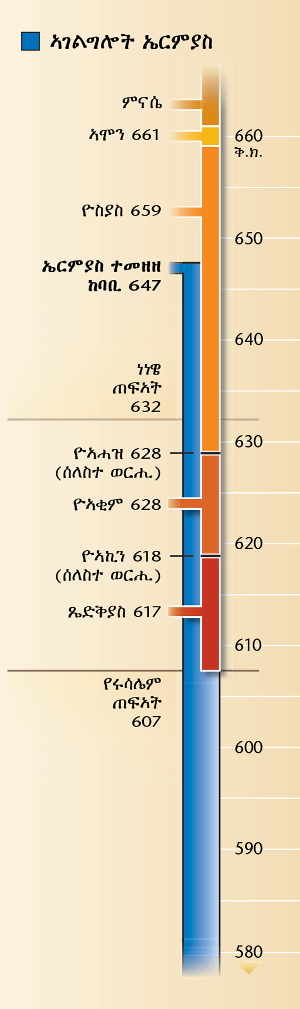 Chart on page 19