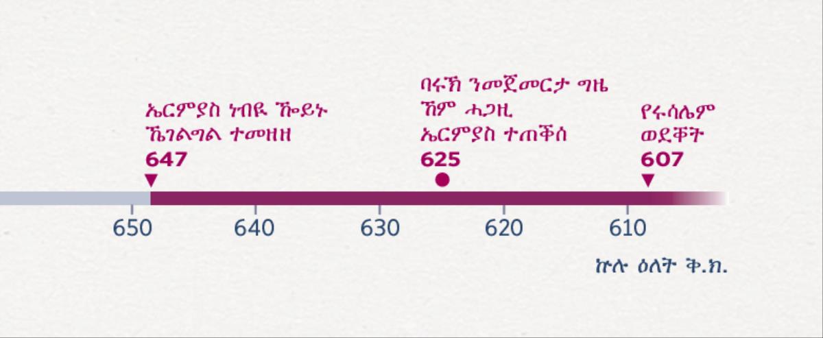 ኤርምያስ ኪንበ ዝጀመረሉ ዓመት፡ ባሩኽ ንኤርምያስ ኪሕግዝ ዝጀመረሉ ዓመት፡ የሩሳሌም ዝወደቐትሉ ዓመት ዜርኢ ሰሌዳ ግዜ