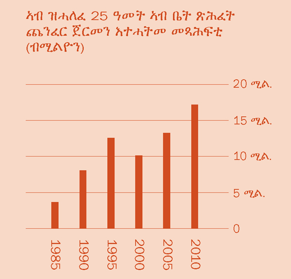 [ኣብ ገጽ 2 ዘሎ ግራፍ]