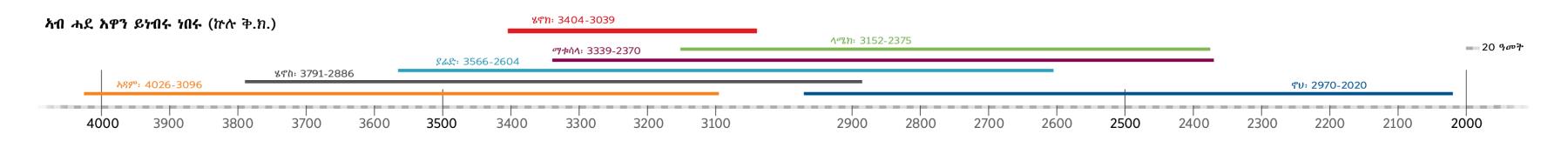 ምስ ሄኖክ ኣብ ሓደ እዋን ዚነብሩ ዝነበሩ ኣብ መጽሓፍ ቅዱስ እተጠቕሱ ሰባት ዜርኢ ሰሌዳ ግዜ