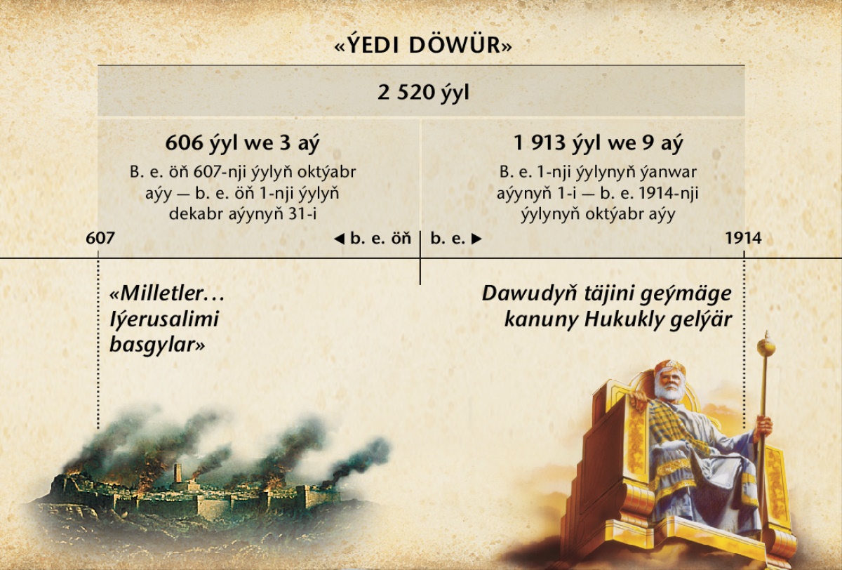 Tablisa: Ýedi döwür, ýa-da milletler döwri — 2 520 ýyl, Iýerusalim basylyp alnanyndan başlap, 1914-nji ýylyň okyýabr aýynda gutarýar.