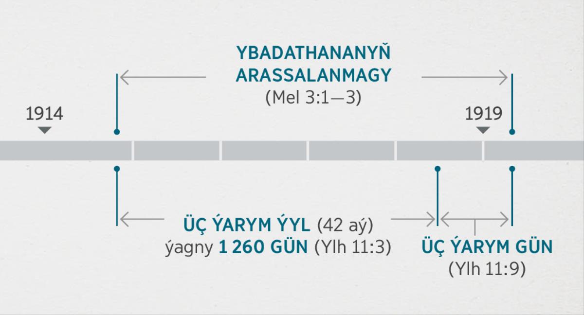 Ylham 11:1, 2-nji aýatlar şol wakalaryň Melek 3:1—3-nji aýatlarda agzalýan ruhy ybadathananyň barlanmagy we arassalanmagy bilen baglanyşyklydygyny görkezýär. Pygamberlige görä, takmynan 1914-nji ýylyň ahyryndan, takmynan 1919-njy ýylyň başy aralygy ybadathana arassalandy; bu takmynan 1914-nji ýylyň ahyryndan takmynan 1918-nji ýylyň başyny, üç ýarym ýyly ýa-da 1 260 güni öz içine alýar; takmynan 1918-nji ýylyň başyndan, takmynan 1919-njy ýylyň başyna çenli aralygy üç ýarym güni öz içine alýar.