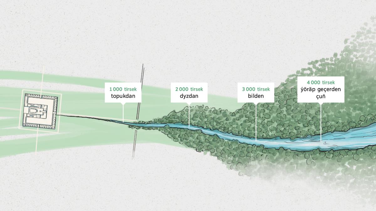 Ýehowanyň ybadathanasyndan akýan çeşmäniň suwy barha köpelýär. Belgiler suwuň çuňlugyny görkezýär. 1 000 tirsek: topukdan. 2 000 tirsek: dyzdan. 3 000 tirsek: bilden. 4 000 tirsek: ýöräp geçerden çuň.