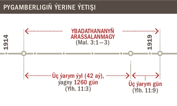 1914—1919-njy ýyllar aralygynda ybadathananyň arassalanmagy