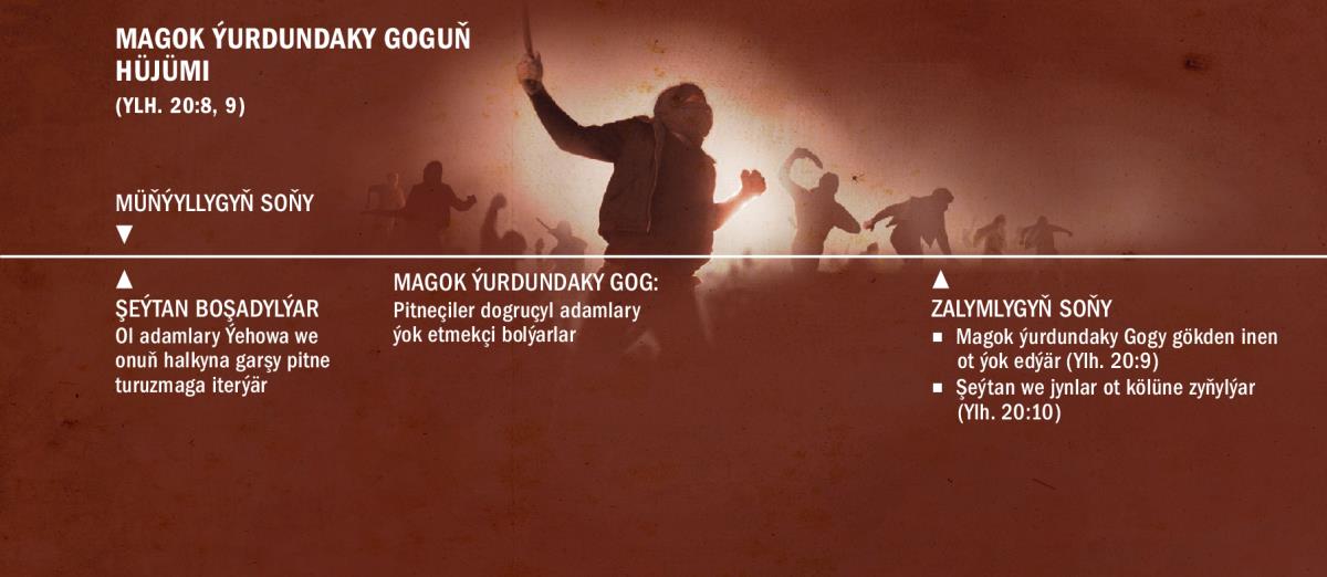Magok ýurdundaky Gog Müňýyllygyň soňunda hüjüm eder