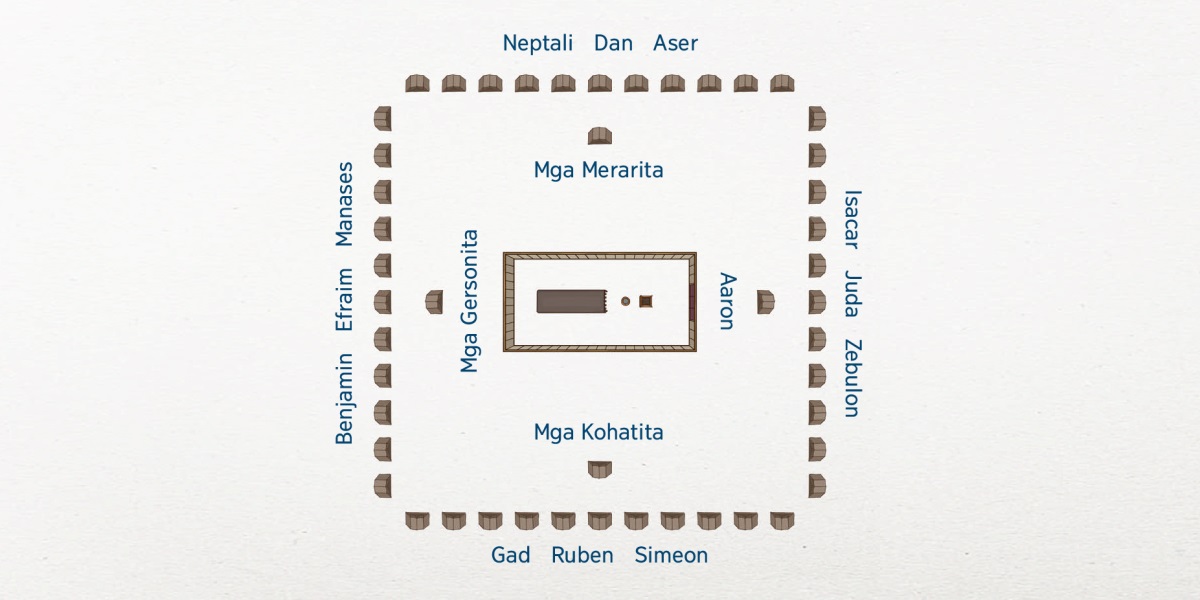Ang layout ng kampo ng Israel. Nasa gitna ang tabernakulo. Mas malapit sa tabernakulo ang mga pamilya sa tribo ni Levi: Nasa silangan ang pamilya ni Aaron, nasa timog ang mga Kohatita, nasa kanluran ang mga Gersonita, at nasa hilaga ang mga Merarita. Mas malayo ang 12 tribo ng Israel. Nasa silangan ang tribo nina Isacar, Juda, at Zebulon. Nasa timog ang tribo nina Gad, Ruben, at Simeon. Nasa kanluran ang tribo nina Benjamin, Efraim, at Manases. Nasa hilaga ang tribo nina Neptali, Dan, at Aser.