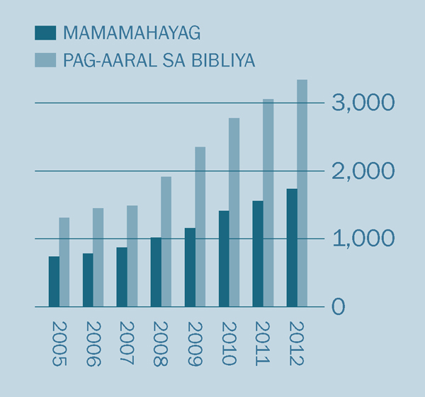 [Graph sa pahina 2]