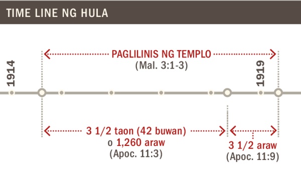 Time line ng paglilinis ng templo mula 1914 hanggang 1919