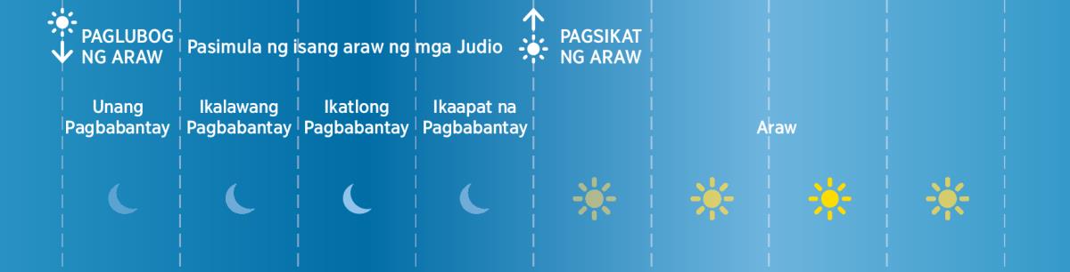 Apat na pagbabantay sa isang araw ng mga Judio noong panahon ng Bibliya