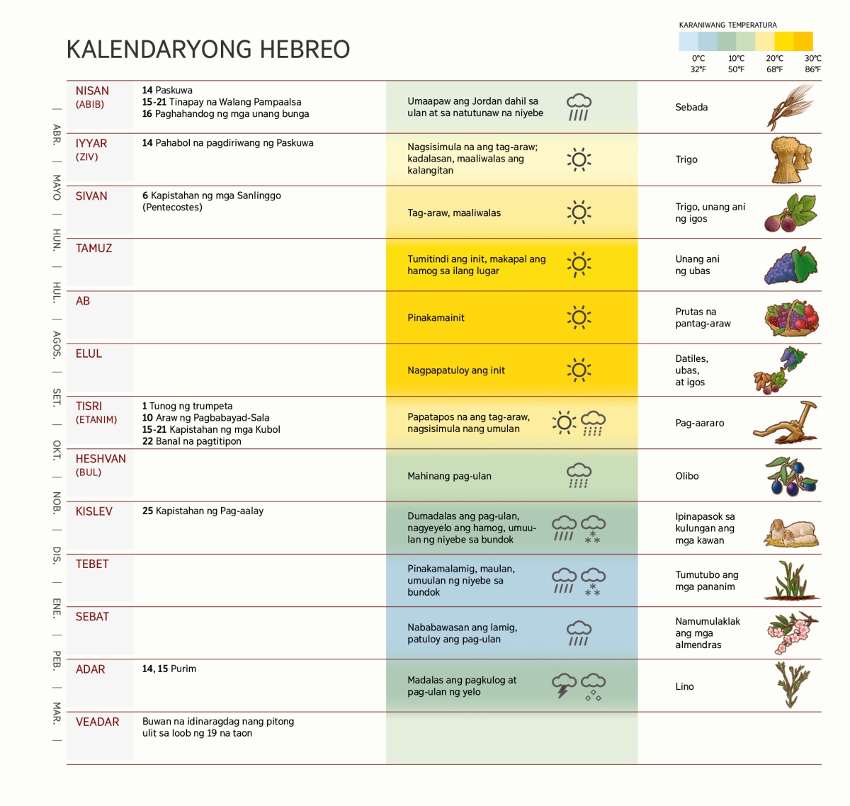 Chart ng kalendaryong Hebreo na may mga buwan, kapistahan, lagay ng panahon, at mga ani.
