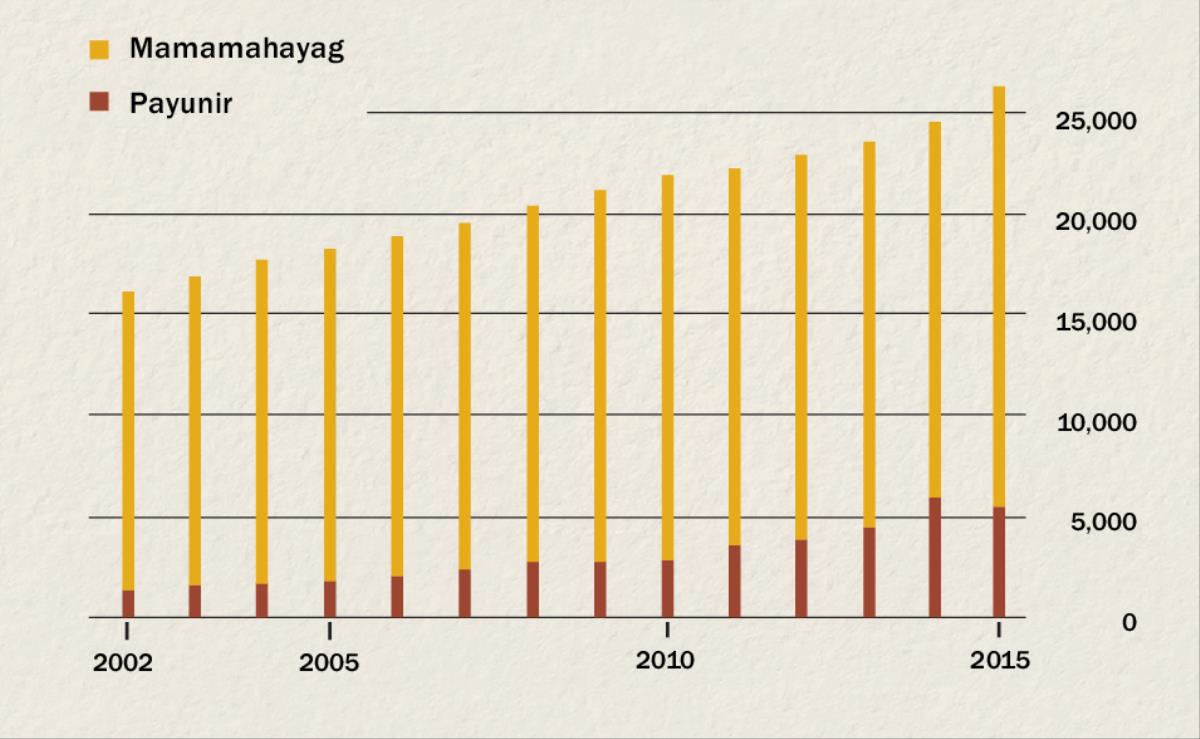 Graph ng bilang ng mamamahayag at payunir sa Indonesia mula 2002 hanggang 2015