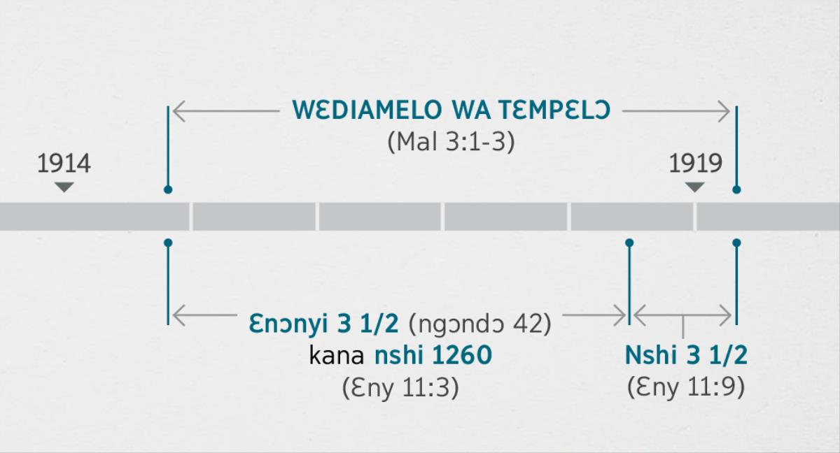 Ɛnyɛlɔ 11:1, 2 mbɛdikaka akambo anɛ la wembwelo ndo la wɛdiamelo wa tɛmpɛlɔ ka lo nyuma kɔtɛkɛtami lo Malaki 3:1-3. Sango diɛnya: wɛdiamelo wa tɛmpɛlɔ oma lo 1914 polo oya l’etatelo ka 1919; ɛnɔnyi esato l’etenyi kana nshi 1260 oya l’ekomelo ka 1914 polo l’etatelo ka 1918; nshi shato l’etenyi oma l’etatelo ka 1918 polo l’etatelo ka 1919.