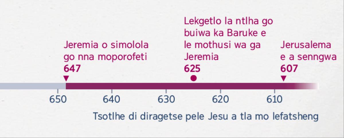 Dingwaga tsa fa Jeremia a simolola go porofeta, fa Baruke a simolola go bereka le ene le fa Jerusalema e senngwa