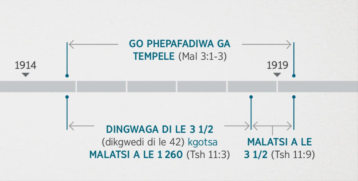 Tshenolo 11:1, 2 e amanya ditiragalo tseno le nako e e tlhalosiwang mo go Malaki 3:1-3 ya fa tempele ya semoya e ne e tlhatlhobiwa le go phepafadiwa. Tatelano ya ditiragalo tsa boporofeti e bontsha: go phepafadiwa ga tempele go tloga kwa bowelong jwa 1914 go fitlha kwa masimologong a 1919; dingwaga di le tharo le sephatlo kgotsa malatsi a le 1 260 go tloga mo e ka nnang kwa bowelong jwa 1914 go fitlha kwa masimologong a 1918; malatsi a le mararo le sephatlo go tloga mo e ka nnang kwa masimologong a 1918 go fitlha kwa masimologong a 1919.
