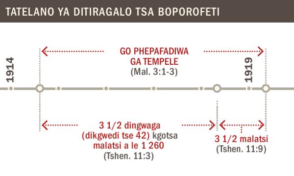 Lenaane la ditiragalo tsa botlhokwa tsa go itshekisiwa ga tempele go tloga ka 1914 go ya go 1919