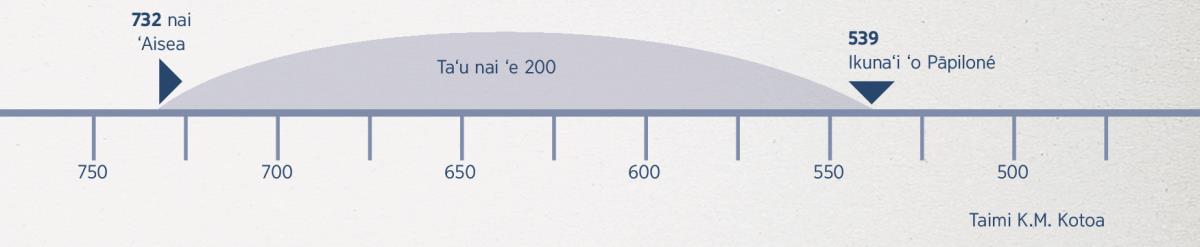 Ko ha laine-taimi ta‘u ‘e 200—kamata mei he kikite ‘a ‘Aiseá ‘o a‘u ki hono ikuna‘i ‘o Pāpiloné