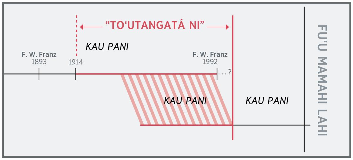 Ko ha fakahokohoko ‘o e taimi ‘o e “to‘utangatá ni”