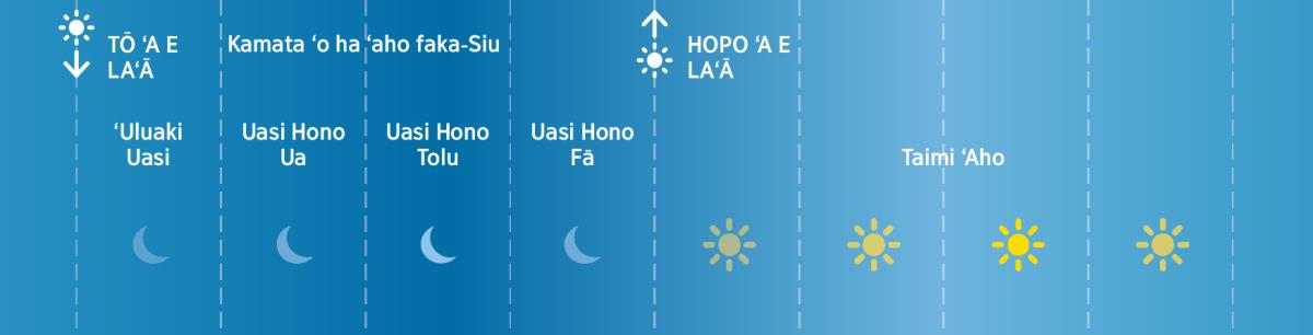 Ko e uasi ‘e fā ‘o ha ‘aho faka-Siu ‘i he taimi ‘o e Tohi Tapú
