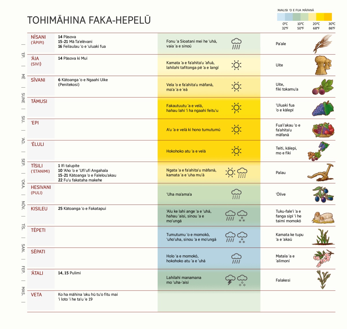 Ko ha saati ʻo e tohimāhina faka-Hepeluú ʻoku hiki ai ʻa e ngaahi māhina mo e ngaahi kātoanga, tuʻunga ʻo e ʻeá mo e ngoué.