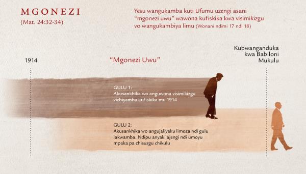 Tchati chakulongo nyengu ya “mgonezi” wo Yesu wangukamba mu uchimi wa pa Mateyu 24:32-34