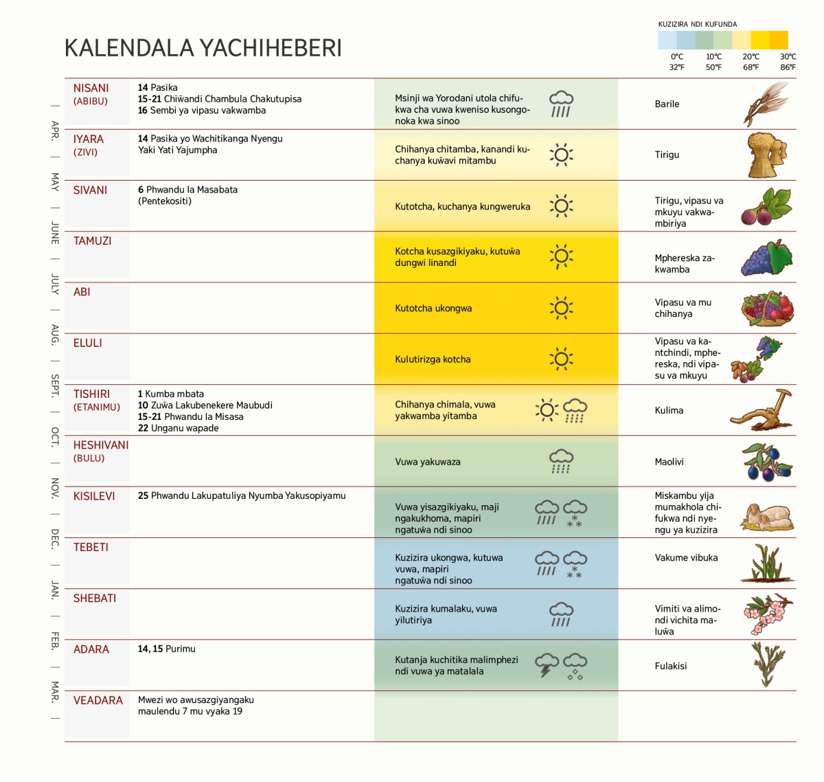 Tchati ya kalendala Yachiheberi yo palembeka myezi, maphwandu kweniso vo vachitikanga, nyengu, ndipuso vakurya.