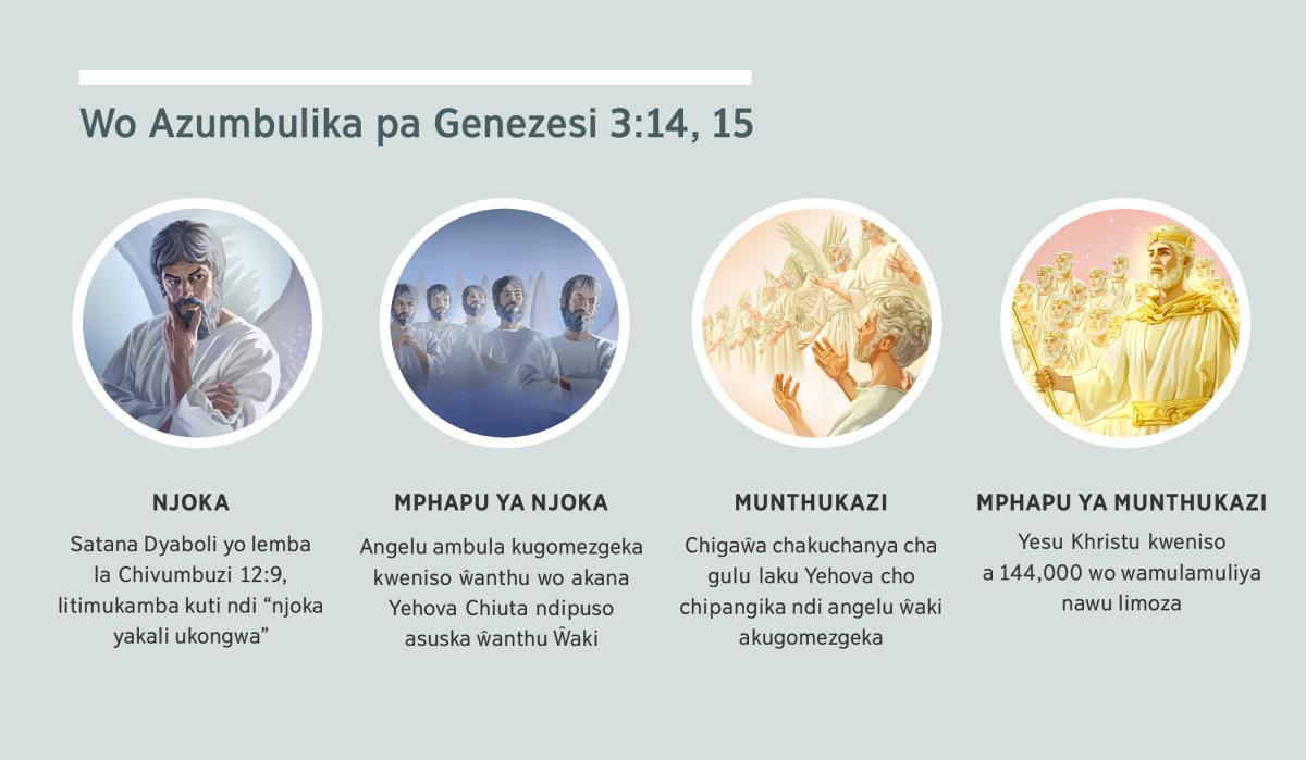 Chithuzi: “Wo Azumbulika pa Genezesi 3:14, 15.” 1 Njoka: Satana yo ntchakulengeka chauzimu. 2. Mphapu ya njoka: angelu ambula kugomezgeka. 3. Munthukazi: angelu akugomezgeka. 4. Mphapu ya munthukazi: Yesu Khristu kweniso wo wamulamuliya nawu limoza kuchanya. Venivi vakonkhoskeka so mu ndimi 4, 5, 7, ndi 8.