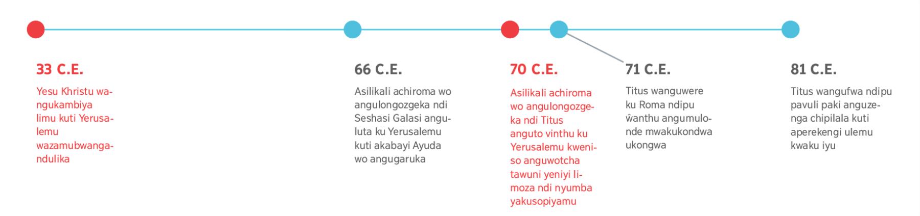 Tchati yo yilongo nyengu kutuwa mu 33 C.E. pa nyengu yo Yesu wangukambiya limu kuti Yerusalemu wazamubwangandulika mpaka pa nyengu yo Titus wangufwiya mu 81 C.E.