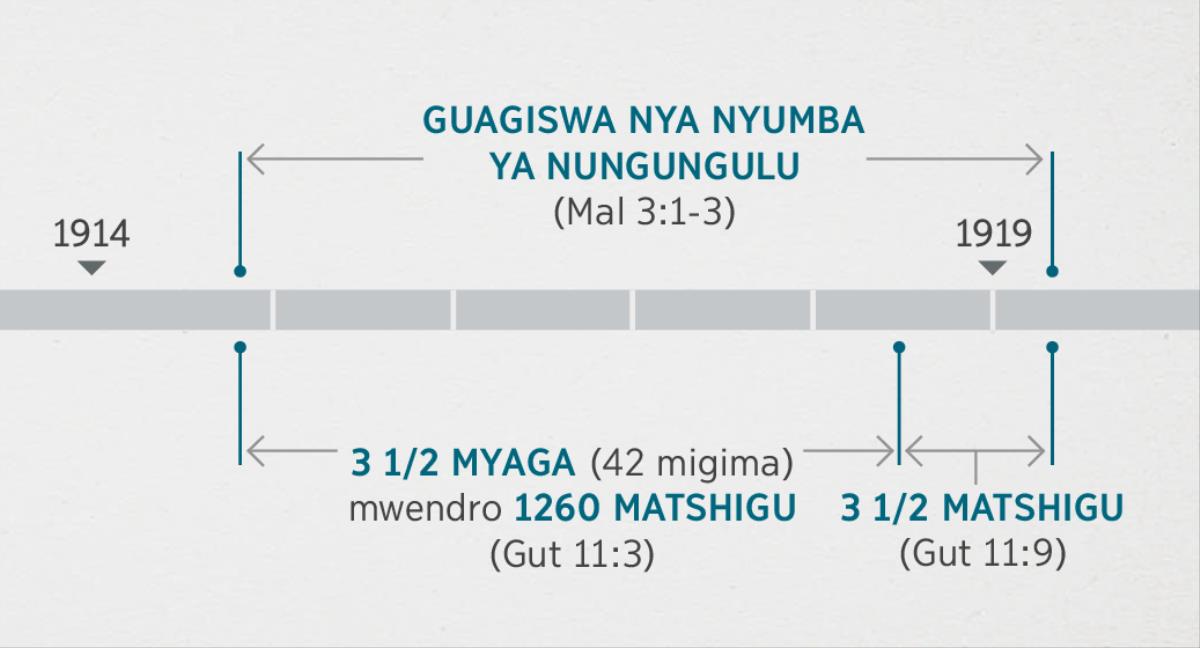 Libhuku la Gutuledwa 11:1, 2 la gu pwananisa sigiro sesi ni guagisa na tempele nya liphuvbo yi ganedwago ga Malakiya 3:1-3. Giprofeto gya gu yeyedza khigyo: Guagiswa nya tempele gu phede guvbeyani nya 1914 kala gupheyani nya 1919; matshigu mararu ni metadu mwendro 1260 matshigu gukhugeya guhegisani nya mwaga nya 1914 kala gupheyani nya mwaga nya 1918; matshigu mararu ni metadu gukhugeya gupheyani nya 1918 kala gu pheyani nya 1919.