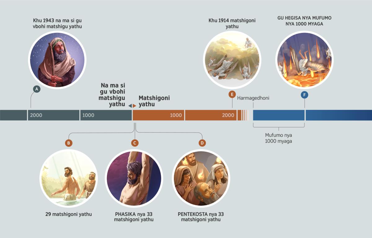 Fotu yi yeyedzago sigiro nya lisima si tadzisegago umo ga Genesis 3:15. A. 1943 na ma si vbohi matshigu yathu: Abrahama a gu khedza dzinyeledzi ndzadzini. B. 29 matshigoni yathu: Jesu a gu todzwa khu liphuvbo nya guage hwane nyo ba a bhabhatisidwe khu Johane. C. Phasika nya 33 matshigoni yathu: Jesu a khokhotedwa avba nya simbo nya tshanisa. D. Pentekosta nya 33 matshigoni yathu: “Malavbelavbe nya nilo” mihungoni nya valandreyi va Kristo. E. Khu 1914 matshigoni yathu: Jesu a gu tutumisa Sathane ni madhemoni yaye khu ndzadzini. F. Gu Hegisa nya Mufumu nya 1000 myaga: Satane ni madhemoni yaye va gu rinywa tsivani nya nilo.