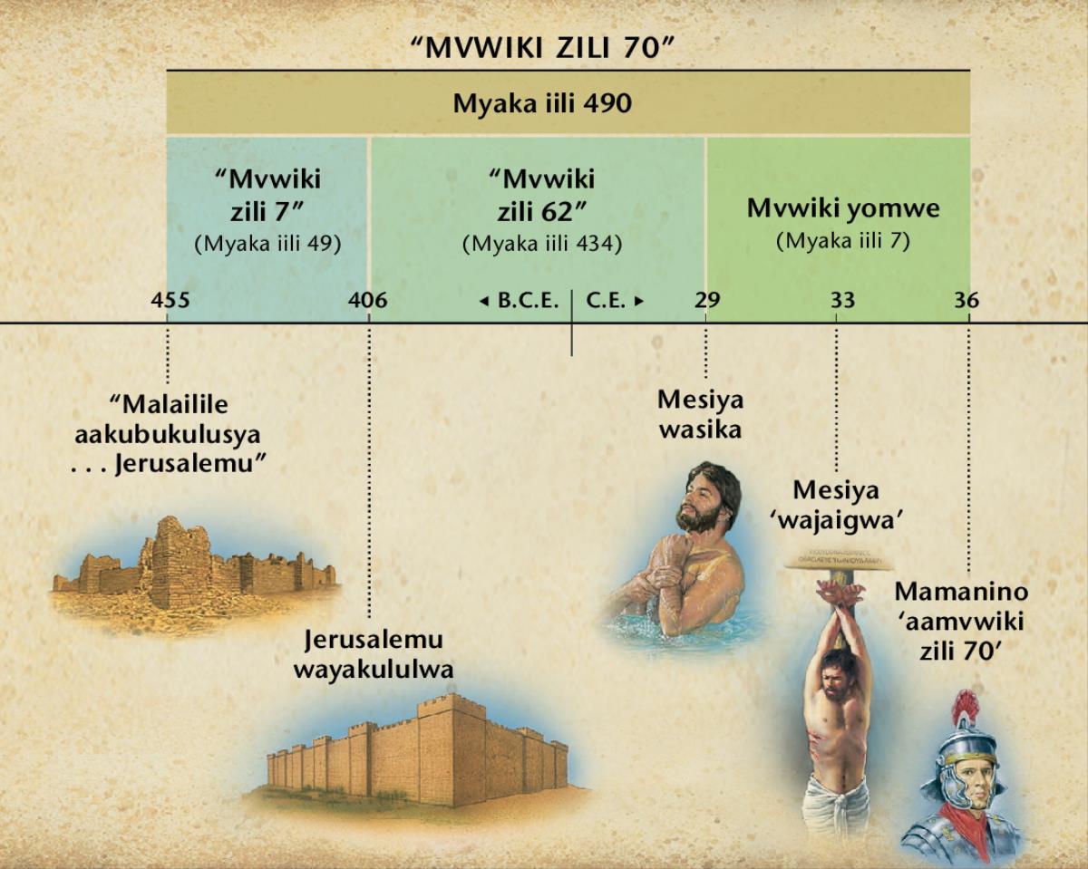 Ccaati: Businsimi bwamvwiki zili 70 mubbuku lya Daniele 9 bwaamba ciindi cakusika kwa Mesiya