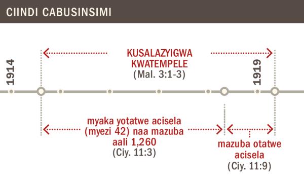 Ciindi cakusalazyigwa kwatempele kuzwa mu 1914 kusikila mu 1919