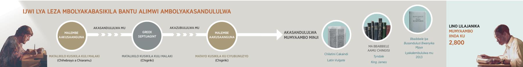 Busanduluzi bwa Jwi lya Leza kuzwa kumalembe aakusaanguna kusikila ku Bbaibbele lya Busanduluzi Bwanyika Mpya lyamu Chingisi ilyakalembululwa mu 2013