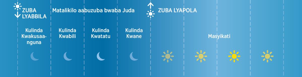 Ziindi zyakulinda zyone mubuzuba bwaba Juda kaindi