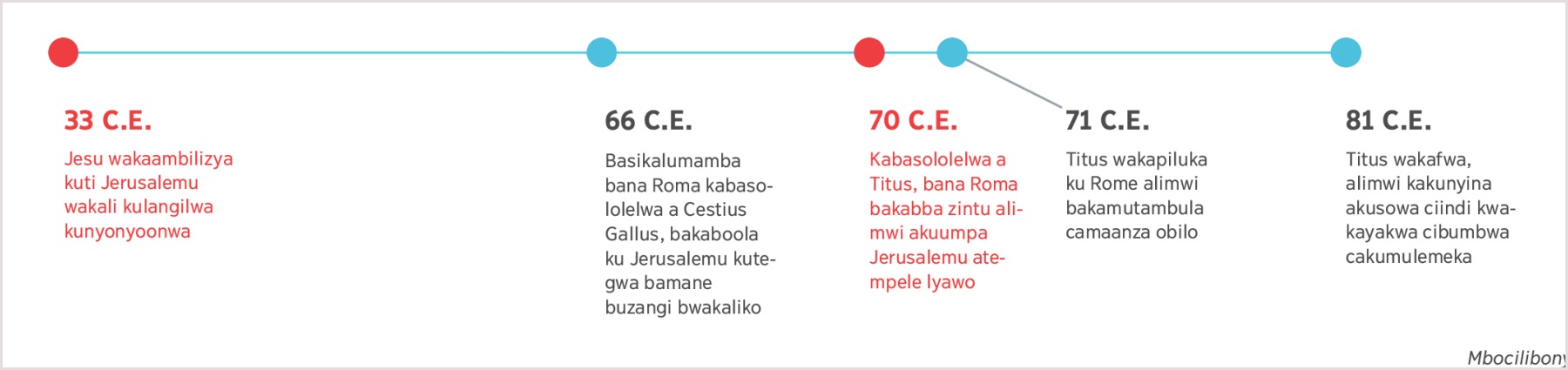 Ccaati iitalikila mu 33 C.E. iitondezya ciindi Jesu naakasinsima kunyonyoonwa kwa Jerusalemu kusikila ciindi naakafwa Titus mu 81 C.E.