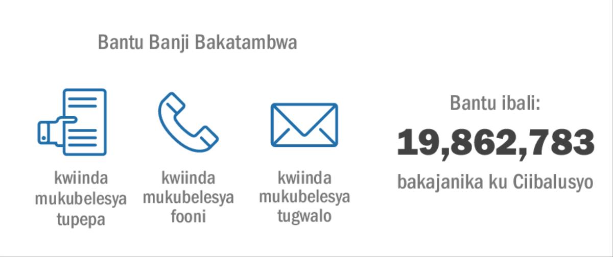 Kwakabelesyegwa nzila ziindene-indene kutegwa bantu ibali 19,862,783 bajanike ku Ciibalusyo camu 2015