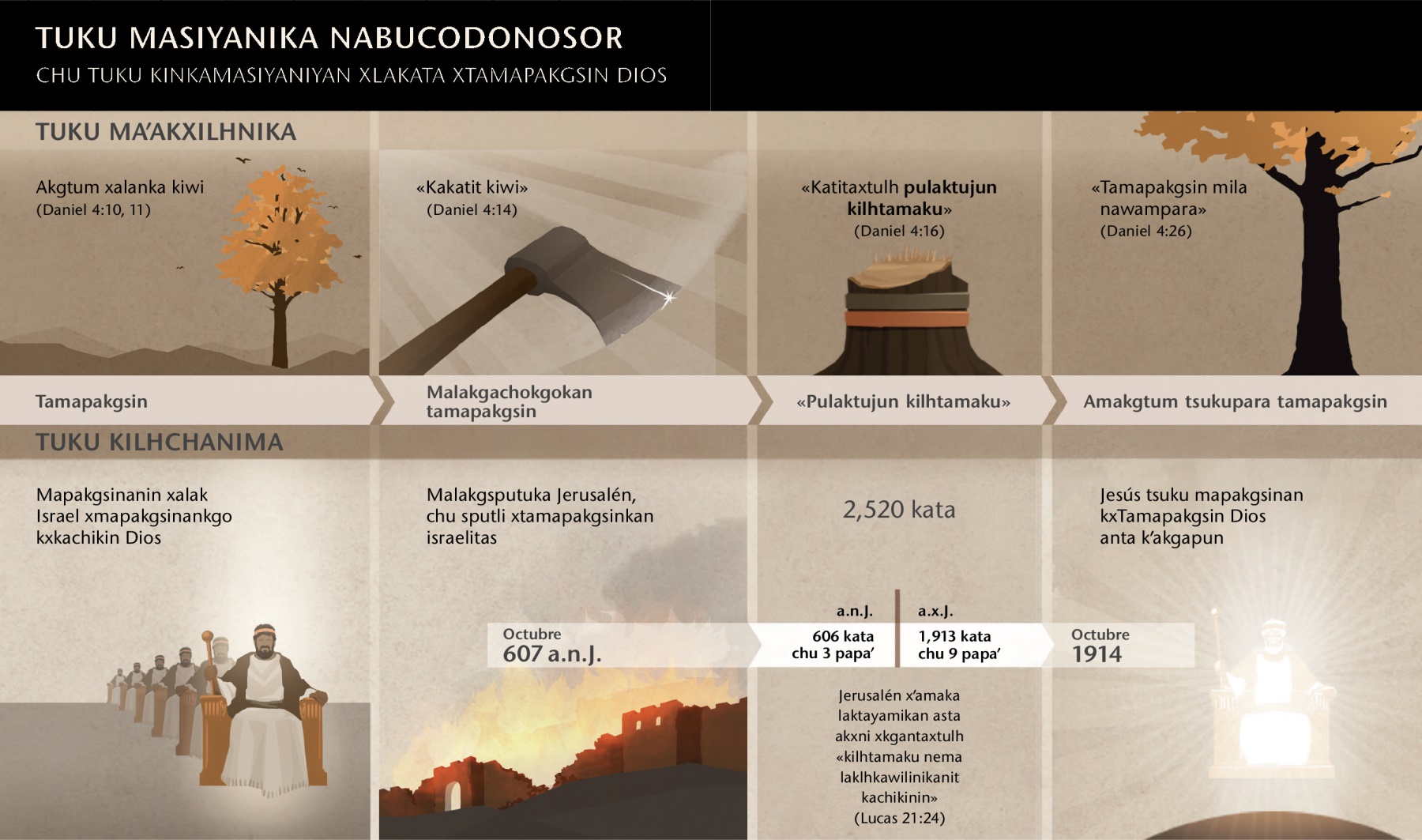 Gráfico xla fechas chu tuku xʼama kgantaxtu nema akxilhli kxtamanixni Nabucodonosor
