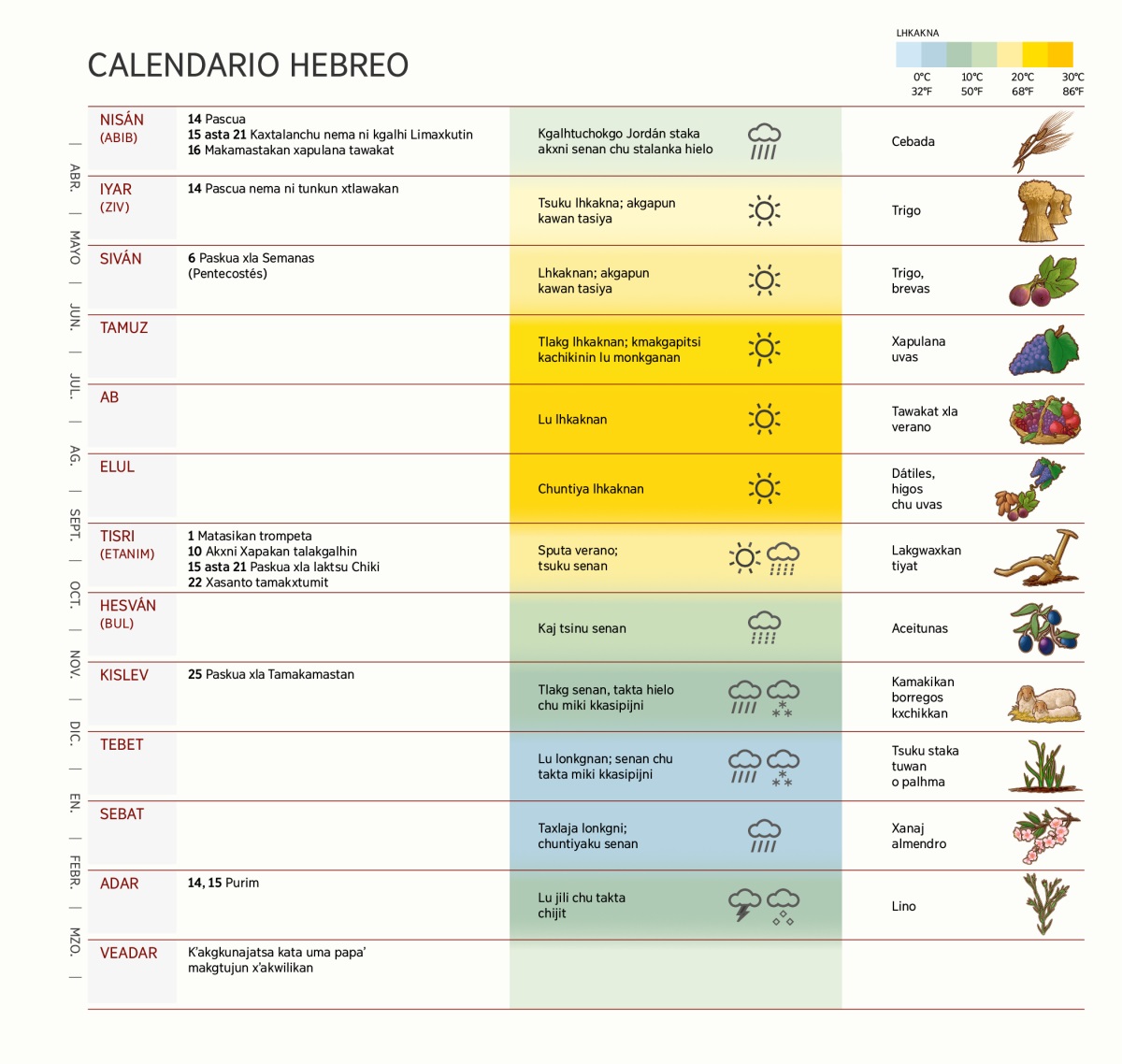 Calendario hebreo niku tasiya papaʼ, fiestas xla kachikin, la tawila kilhtamaku chu akxni tsuku tamakgalan.