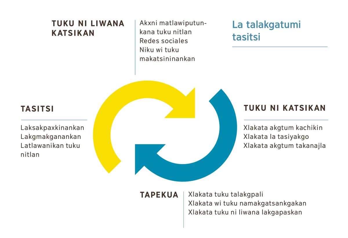 Akgtum diagrama nema kgalhi flechas masiya la talakgatumi tasitsi. 1. Ni xaxlikana tamakatsin kilhtsuku akxni lamatlawikan tuku nitlan, kredes sociales chu niku wi tuku makatsininanka. 2. Tuku ni katsikan xlakata akgtum kachikin, xlakata la tasiyakgo o xlakata akgtum takanajla. 3. Tapekua xlakata tuku talakgpali, xlakata wi tuku namakgatsankgakan o xlakata wi tuku ni liwana lakgapaskan. 4. Tasitsi tlawa pi nalalaksakpaxkikan, nalalakgmakgankan chu nalatlawanikan tuku nitlan.