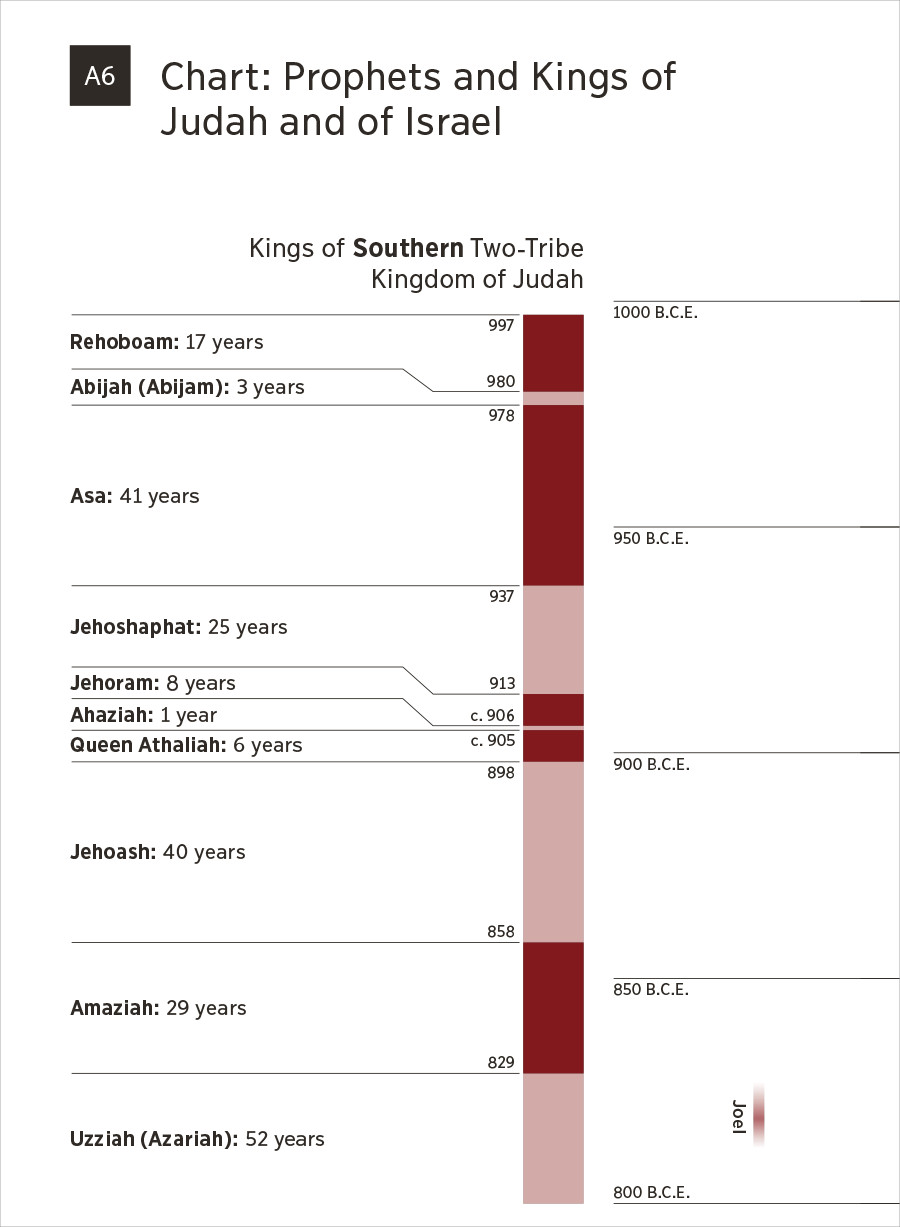 Apendiks A6​—Sat: Ol Profet na Ol King Bilong Juda na IsraelDikseneri
