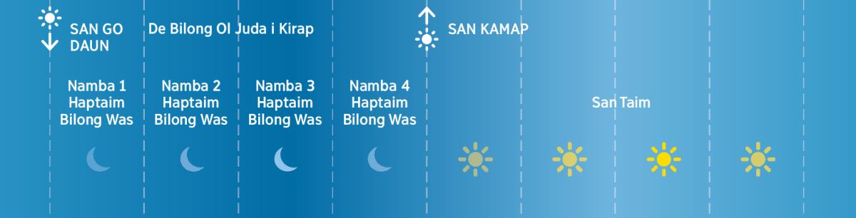 Fopela haptaim bilong was em ol Juda long taim bilong ol man i raitim Baibel i save bihainim