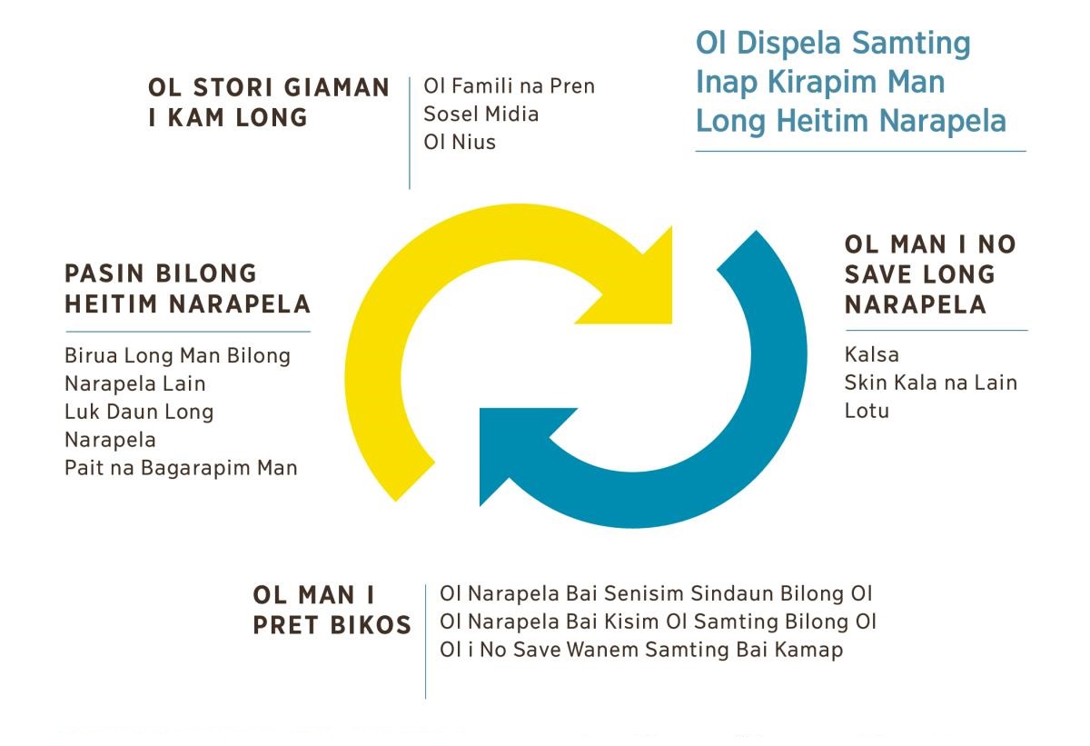 Wanpela sat bilong tupela ero i feisim narapela narapela, na i makim ol samting we i kirapim ol man long heitim narapela. 1. Ol stori giaman i kam long, ol famili na ol pren, sosel midia, na ol nius. 2. Ol man i no save long narapela kalsa, skin kala na lain, o lotu. 3. Ol man i pret bikos ol narapela bai senisim sindaun bilong ol, ol narapela bai kisim ol samting bilong ol, o ol no save wanem samting bai kamap. 4. Pasin bilong heitim narapela, birua long man bilong narapela lain, luk daun long narapela, na pait na bagarapim man.