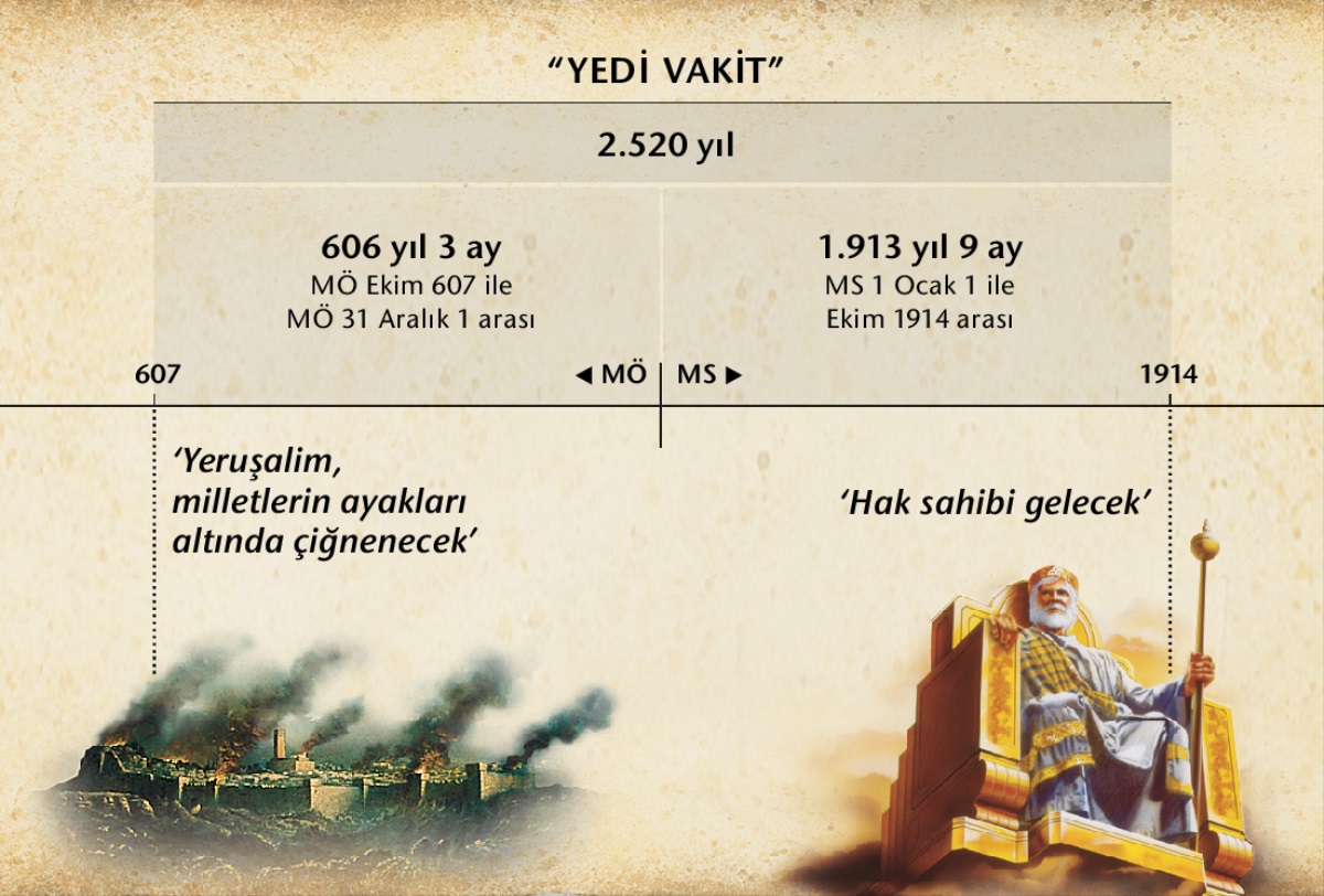 Çizelge: Yedi vakit ya da milletlerin dönemi, Yeruşalim’in harap edilmesiyle başlayıp Ekim 1914’te sona eren 2.520 yıllık süre