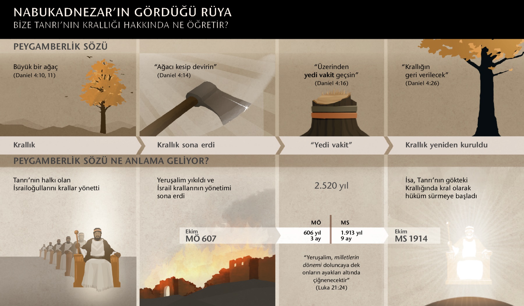 Nabukadnezar’ın rüyasıyla ilgili tarihleri ve olayları gösteren çizelge