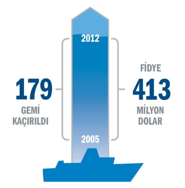 Gemi kaçırma ve fidye istatistiğini gösteren bir grafik