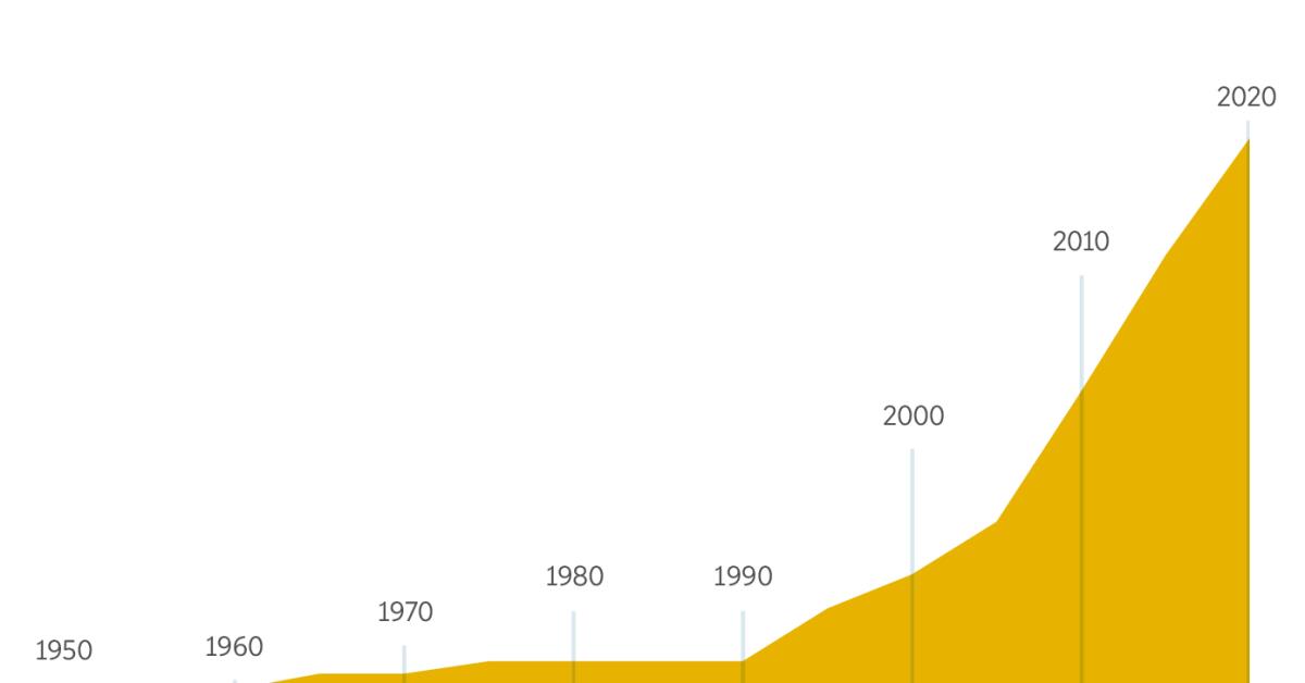Yeni Dünya Çevirisi’nin 1950 ila 2020 yıllarındaki tirajını gösteren bir grafik