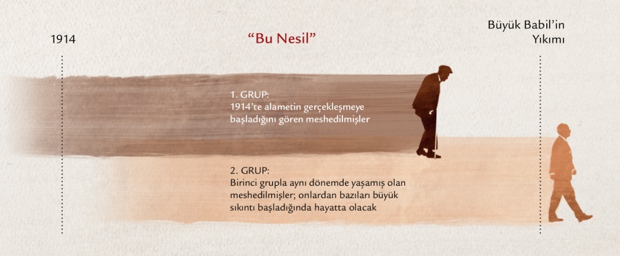 İsa’nın Matta 24:32-34’teki peygamberlik sözlerinde geçen “nesil”le ilgili zaman çizelgesi
