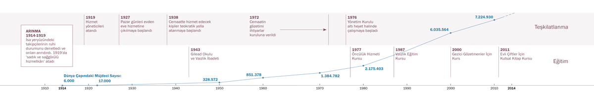 Yehova’nın Şahitlerinin dünya çapındaki artışını ve teşkilatlanma ve eğitim alanlarında yapılan değişiklikleri gösteren bir çizelge