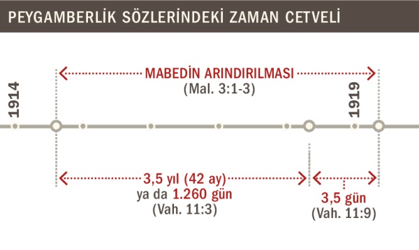 1914 ila 1919 yıllarındaki mabedin arındırılmasını gösteren zaman cetveli