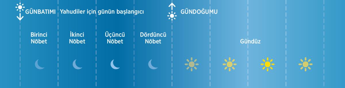 Kutsal Kitap devirlerinde günün bölündüğü dört nöbet
